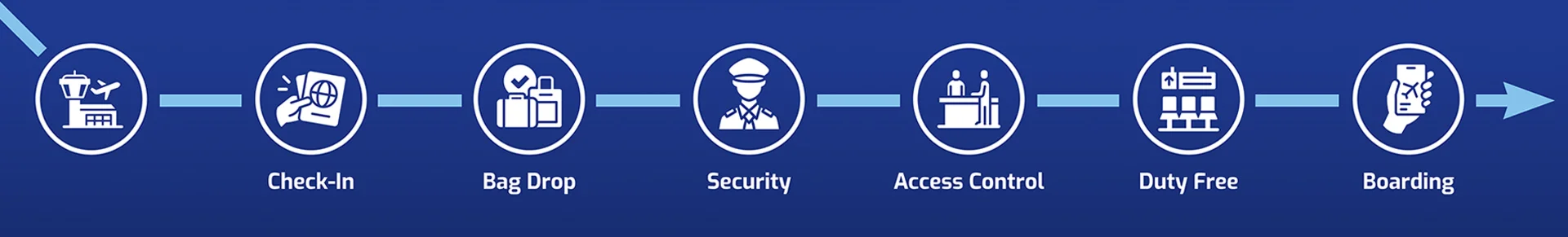 DESKO Passenger Journey - Airport check-in, bag drop, access control, security control, duty free area, boarding solutions