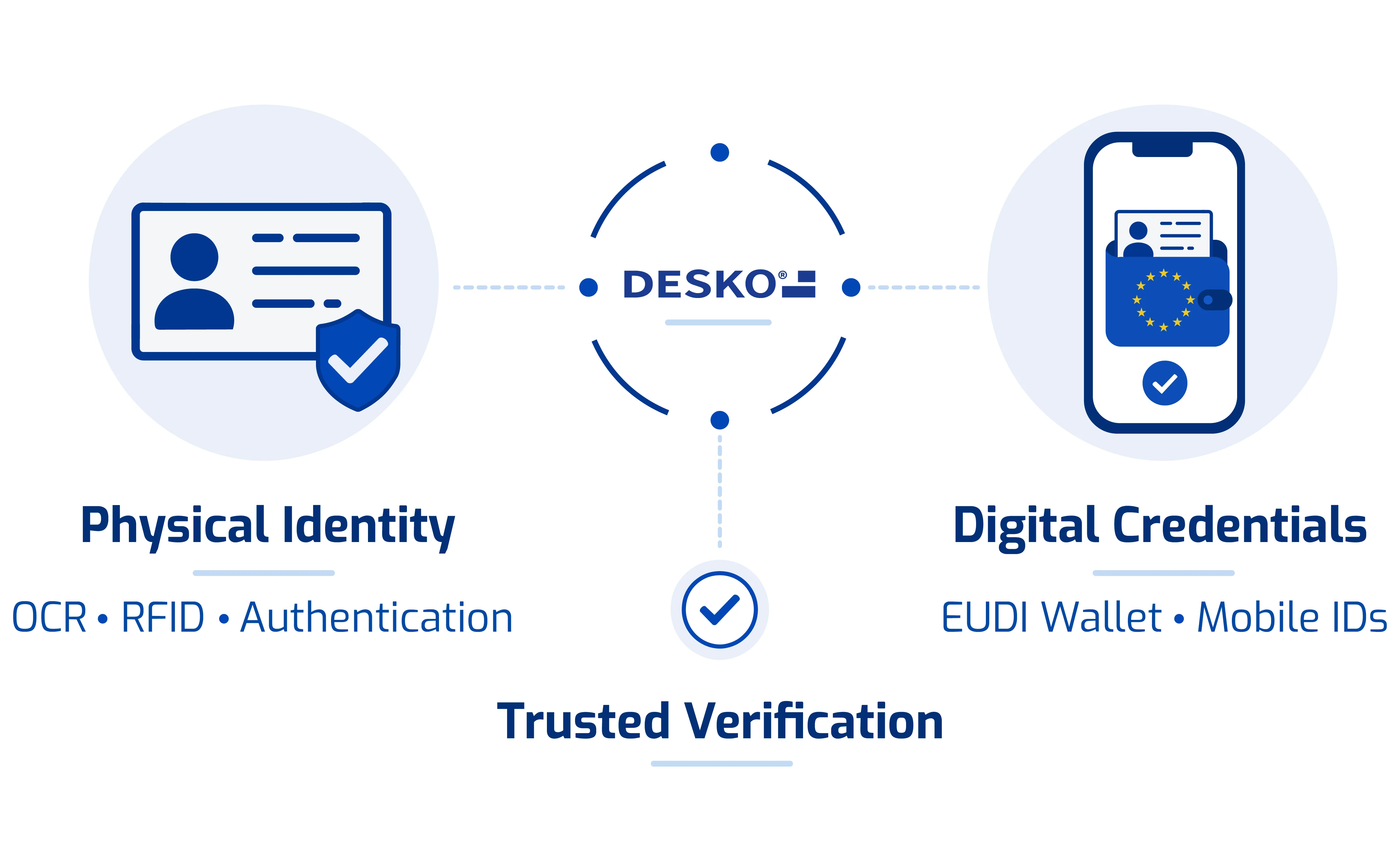 Illustration, die zeigt, wie DESKO die physische Identit&auml;tspr&uuml;fung mit digitalen Berechtigungsnachweisen verbindet, um eine vertrauensw&uuml;rdige Identit&auml;tspr&uuml;fung zu gew&auml;hrleisten.