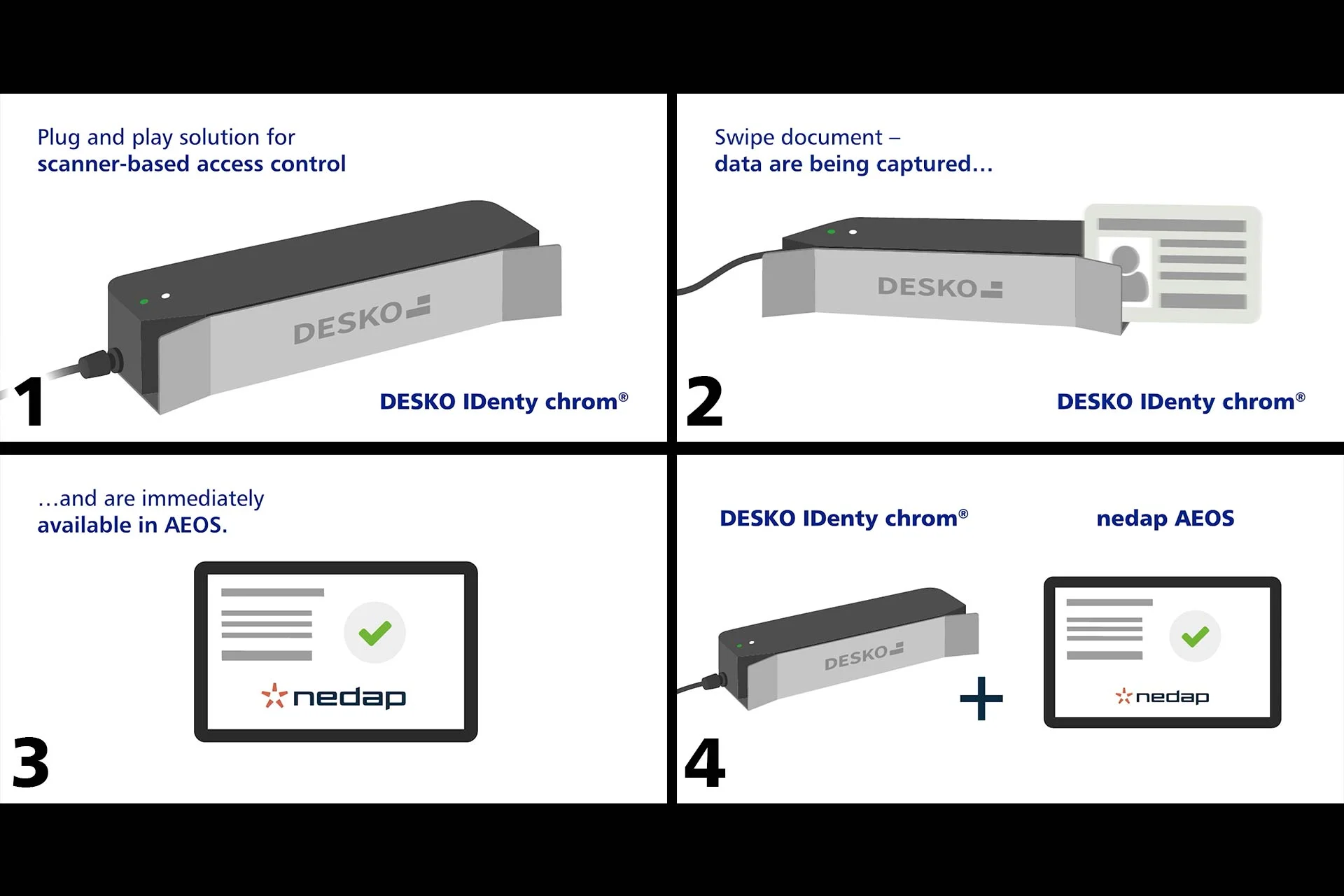 Vier-Schritt-Grafik zur Plug-and-Play-Integration des DESKO Identy chrom mit nedap AEOS f&uuml;r scannerbasierte Zutrittskontrolle.